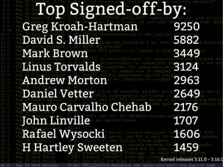 Top Signed-off-by: 
Greg Kroah-Hartman 9250 
David S. Miller 5882 
Mark Brown 3449 
Linus Torvalds 3124 
Andrew Morton 2963 
Daniel Vetter 2649 
Mauro Carvalho Chehab 2176 
John Linville 1707 
Rafael Wysocki 1606 
H Hartley Sweeten 1459 
Kernel releases 3.11.0 – 3.16.0 
 