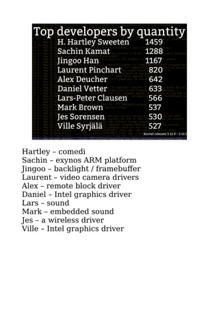 Top developers by quantity 
H. Hartley Sweeten 1459 
Sachin Kamat 1288 
Jingoo Han 1167 
Laurent Pinchart 820 
Alex Deucher 642 
Daniel Vetter 633 
Lars-Peter Clausen 566 
Mark Brown 537 
Jes Sorensen 530 
Ville Syrjälä 527 
Kernel releases 3.11.0 – 3.16.0 
Hartley – comedi 
Sachin – exynos ARM platform 
Jingoo – backlight / framebuffer 
Laurent – video camera drivers 
Alex – remote block driver 
Daniel – Intel graphics driver 
Lars – sound 
Mark – embedded sound 
Jes – a wireless driver 
Ville – Intel graphics driver 
 
