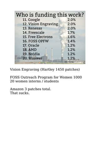 Who is funding this work? 
11. Google 2.0% 
12. Vision Engraving 2.0% 
13. Renesas 2.0% 
14. Freescale 1.7% 
15. Free Electrons 1.6% 
16. FOSS OPFW 1.4% 
17. Oracle 1.2% 
18. AMD 1.2% 
19. Nvidia 1.2% 
20. Huawei 1.2% 
Kernel releases 3.10.0 – 3.14.0 
Vision Engraving (Hartley 1450 patches) 
FOSS Outreach Program for Women 1000 
20 women interns / students 
Amazon 3 patches total. 
That sucks. 
 