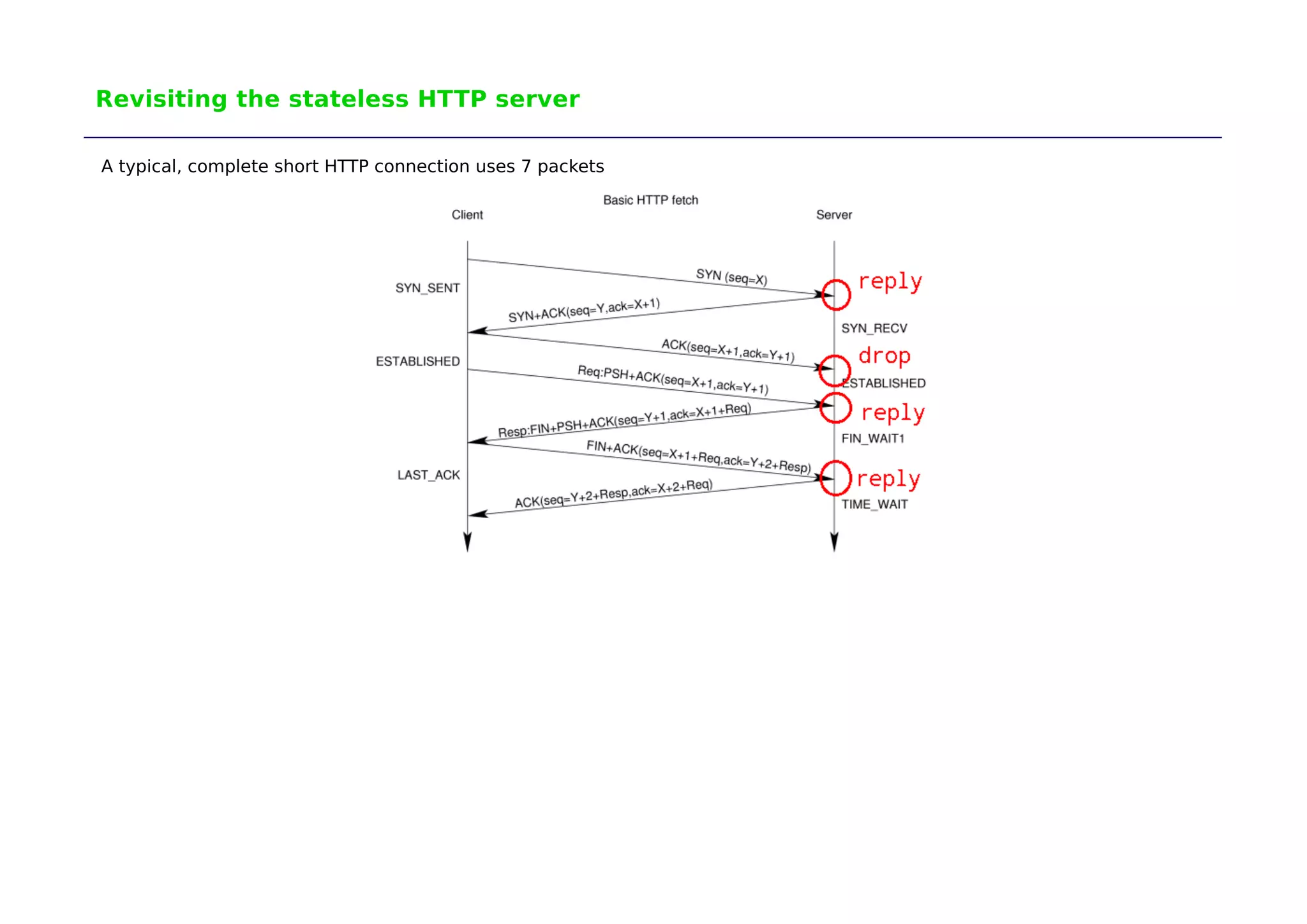 Revisiting the stateless HTTP server 
A typical, complete short HTTP connection uses 7 packets 
 