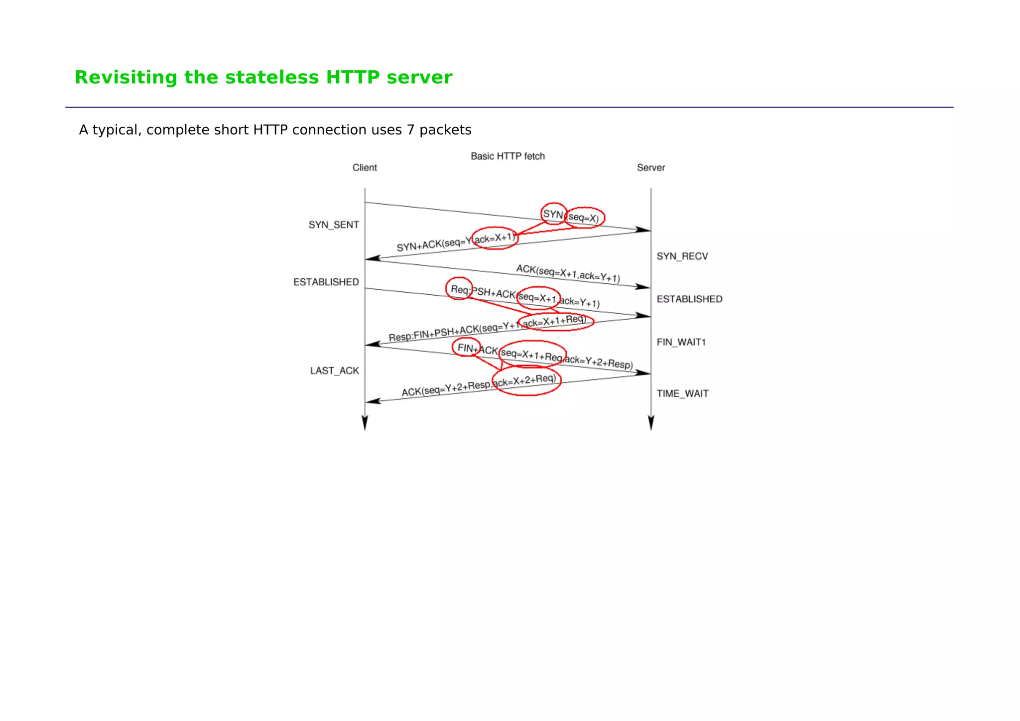 Revisiting the stateless HTTP server 
A typical, complete short HTTP connection uses 7 packets 
 