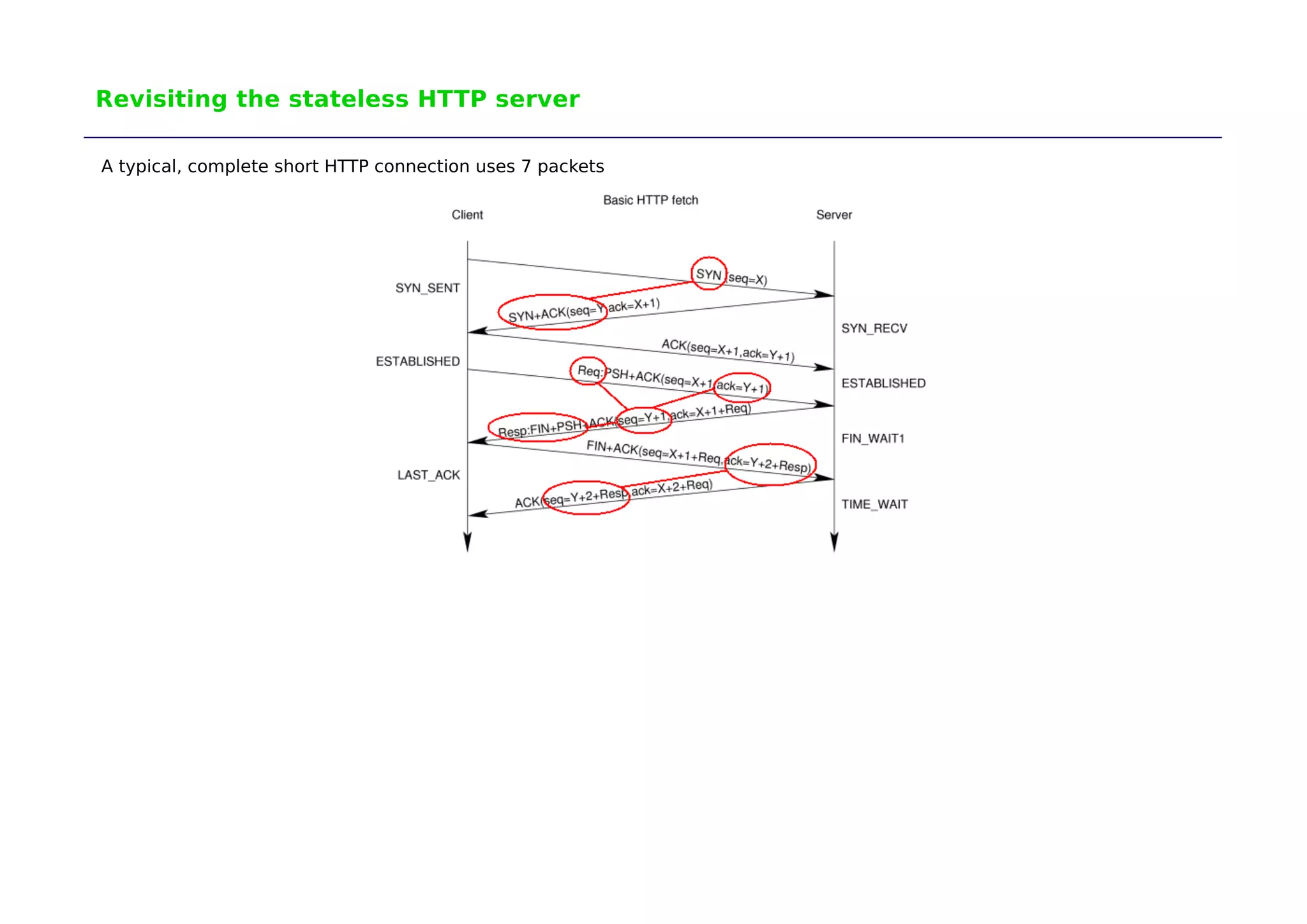 Revisiting the stateless HTTP server 
A typical, complete short HTTP connection uses 7 packets 
 
