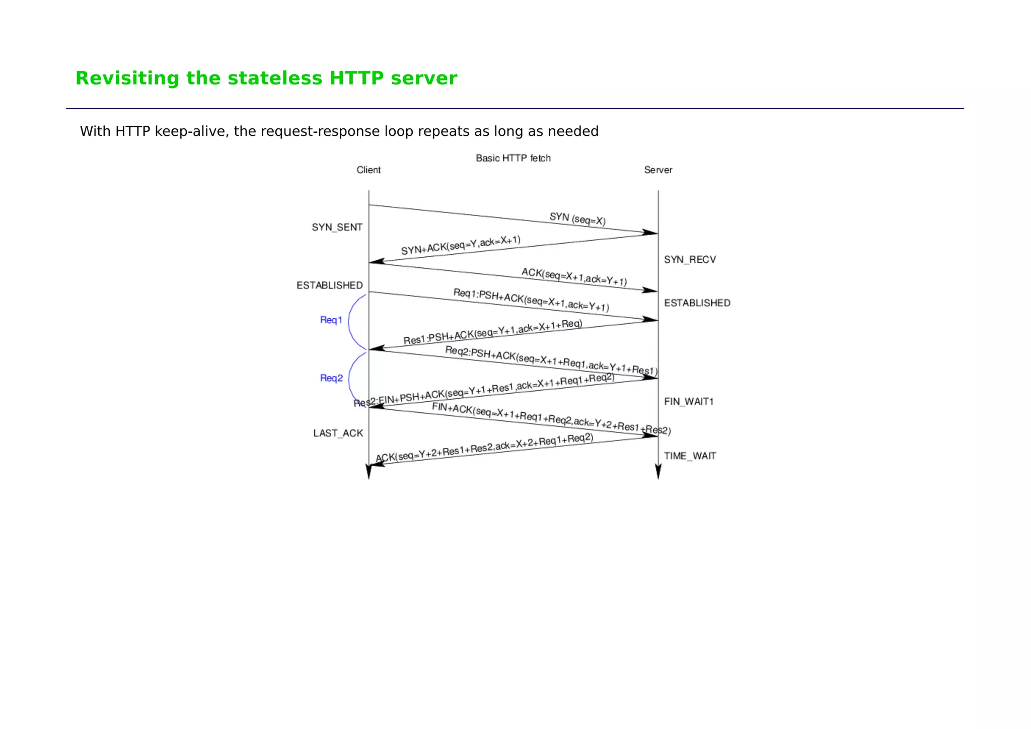 Revisiting the stateless HTTP server 
With HTTP keep-alive, the request-response loop repeats as long as needed 
 