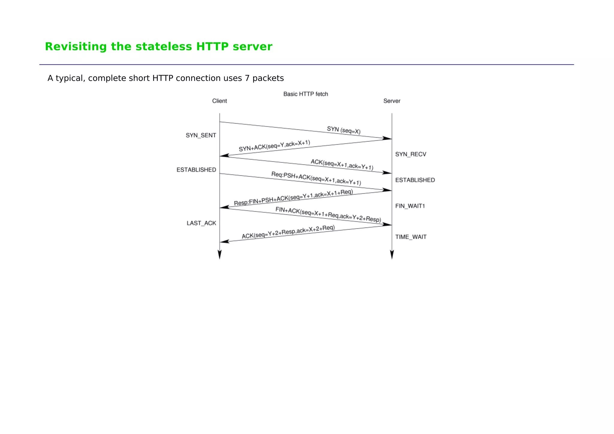 Revisiting the stateless HTTP server 
A typical, complete short HTTP connection uses 7 packets 
 