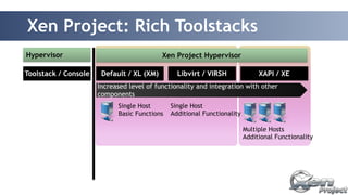 Xen Project: Rich Toolstacks 
Xen Project Hypervisor 
Toolstack / Console Default / XL (XM) Libvirt / VIRSH XAPI / XE 
Increased level of functionality and integration with other 
components 
Single Host 
Basic Functions 
Multiple Hosts 
Additional Functionality 
Hypervisor 
Single Host 
Additional Functionality 
 