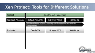 Xen Project: Tools for Different Solutions 
XAPI / XE 
Xen Project Hypervisor 
Increased level of functionality and integration with other 
components 
12 
Project 
Toolstack / Console Default / XL (XM) Libvirt / VIRSH 
Products Oracle VM Huawei UVP XenServer 
 