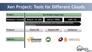 Xen Project: Tools for Different Clouds 
Xen Project Hypervisor 
Increased level of functionality and integration with other 
components 
13 
Project 
Toolstack / Console Default / XL (XM) Libvirt / VIRSH 
Used by … 
XAPI / XE 
Products Oracle VM Huawei UVP XenServer 
 
