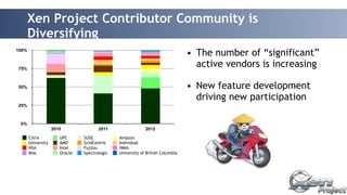 Xen Project Contributor Community is 
Diversifying 
100% 
75% 
50% 
25% 
0% 
2010 2011 2012 
Citrix UPC SUSE Amazon 
University AMD GridCentric Individual 
NSA Intel Fujitsu iWeb 
Misc Oracle Spectralogic University of British Columbia 
• The number of “significant” 
active vendors is increasing 
! 
• New feature development 
driving new participation 
 