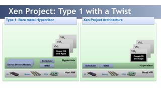 Xen Project: Type 1 with a Twist 
Type 1: Bare metal Hypervisor 
VMn 
VM1 
VM0 
Guest OS 
and Apps 
Scheduler Hypervisor 
Device Drivers/Models MMU 
I/O Memory CPUs Host HW 
VMn 
VM1 
VM0 
Guest OS 
and Apps 
Hypervisor 
Xen Project Architecture 
Scheduler MMU 
Host HW I/O Memory CPUs 
 