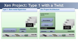 Xen Project: Type 1 with a Twist 
Type 1: Bare metal Hypervisor 
VMn 
VM1 
VM0 
Guest OS 
and Apps 
Scheduler Hypervisor 
Device Drivers/Models MMU 
I/O Memory CPUs Host HW 
VMn 
VM1 
VM0 
Guest OS 
and Apps 
Hypervisor 
Xen Project Architecture 
Control domain 
(dom0) 
Device Models 
Drivers 
Linux & BSD 
Scheduler MMU 
Host HW I/O Memory CPUs 
 
