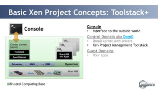 Basic Xen Project Concepts: Toolstack+ 
29 
Control domain 
(dom0) 
VMn 
VM1 
VM0 
Guest OS 
and Apps 
Scheduler MMU XSM Hypervisor 
Host HW 
Console 
Toolstack 
Dom0 Kernel 
I/O Memory CPUs 
Console 
• I!nterface to the outside world 
Control Domain aka Dom0 
• Dom0 kernel with drivers 
• !Xen Project Management Toolstack 
Guest Domains 
• Your apps ! 
Driver/Stub/Service Domain(s) 
• A “driver, device model or control 
service in a box” 
• De-privileged and isolated 
• Lifetime: start, stop, kill 
Trusted Computing Base 
 