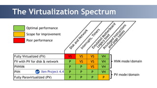 The Virtualization Spectrum 
Optimal performance 
Scope for improvement 
Poor performance 
Emulated Motherboard 
Legacy boot 
Privileged Instructions 
Fully Virtualized (FV) VS VS VS VH 
FV with PV for disk & network P VS VS VH 
PVHVM P P VS VH 
PVH P P P VH 
Fully Paravirtualized (PV) P P P P 
HVM mode/domain 
Disk and Network 
Interrupts, Timers 
and page tables 
Xen Project 4.4 
PV mode/domain 
 