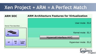 Xen Project + ARM = A Perfect Match 
ARM SOC 
ARM Architecture Features for Virtualization 
User mode : EL0 
Kernel mode : EL1 
Hypervisor mode : EL2 
Device Tree describes … 
GIC 
I/O 
GT v2 2 stage 
MMU 
Hypercall Interface HVC 
 