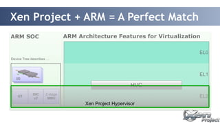 Xen Project + ARM = A Perfect Match 
ARM SOC ARM Architecture Features for Virtualization 
EL0 
EL1 
EL2 
Device Tree describes … 
GIC 
I/O 
GT v2 2 stage 
MMU 
HVC 
Xen Project Hypervisor 
 