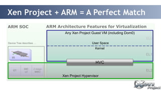 Xen Project + ARM = A Perfect Match 
ARM SOC ARM Architecture Features for Virtualization 
EL0 
EL1 
EL2 
Device Tree describes … 
GIC 
I/O 
GT v2 2 stage 
MMU 
Any Xen Project Guest VM (including Dom0) 
User Space 
HVC 
Xen Project Hypervisor 
! 
Kernel 
 