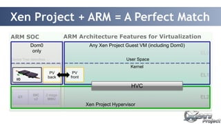 Xen Project + ARM = A Perfect Match 
ARM SOC ARM Architecture Features for Virtualization 
EL0 
EL1 
EL2 
Device Tree describes … 
GIC 
GT v2 2 stage 
MMU 
User Space 
HVC 
Xen Project Hypervisor 
Dom0 
only 
Any Xen Project Guest VM (including Dom0) 
! 
Kernel 
I/O 
PV 
back 
PV 
front 
 