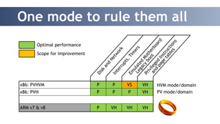 One mode to rule them all 
Optimal performance 
Scope for improvement 
Disk and Network 
Interrupts, Timers 
Emulated Motherboard 
Legacy boot 
Privileged Instructions 
x86: PVHVM P P VS VH 
x86: PVH P P P VH 
ARM v7 & v8 P VH VH VH 
and page tables 
HVM mode/domain 
PV mode/domain 
 