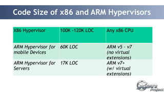 Code Size of x86 and ARM Hypervisors 
X86 Hypervisor 100K -120K LOC Any x86 CPU 
ARM Hypervisor for 
mobile Devices 
60K LOC ARM v5 – v7 
(no virtual 
extensions) 
ARM Hypervisor for 
Servers 
17K LOC ARM v7+ 
(w/ virtual 
extensions) 
 