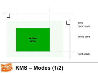 Active
Area
KMS – Modes (1/2)
sync
back porch
front porch
active area
 