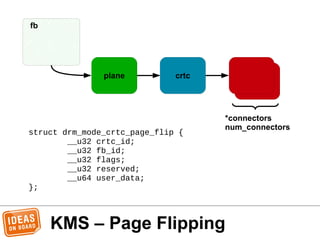KMS – Page Flipping
crtc
fb
*connectors
num_connectors
struct drm_mode_crtc_page_flip {
__u32 crtc_id;
__u32 fb_id;
__u32 ...