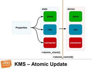 KMS – Atomic Update
crtc
connector
plane
device
->atomic_commit()
crtc
connector
plane
state
Properties
->atomic_check()
 