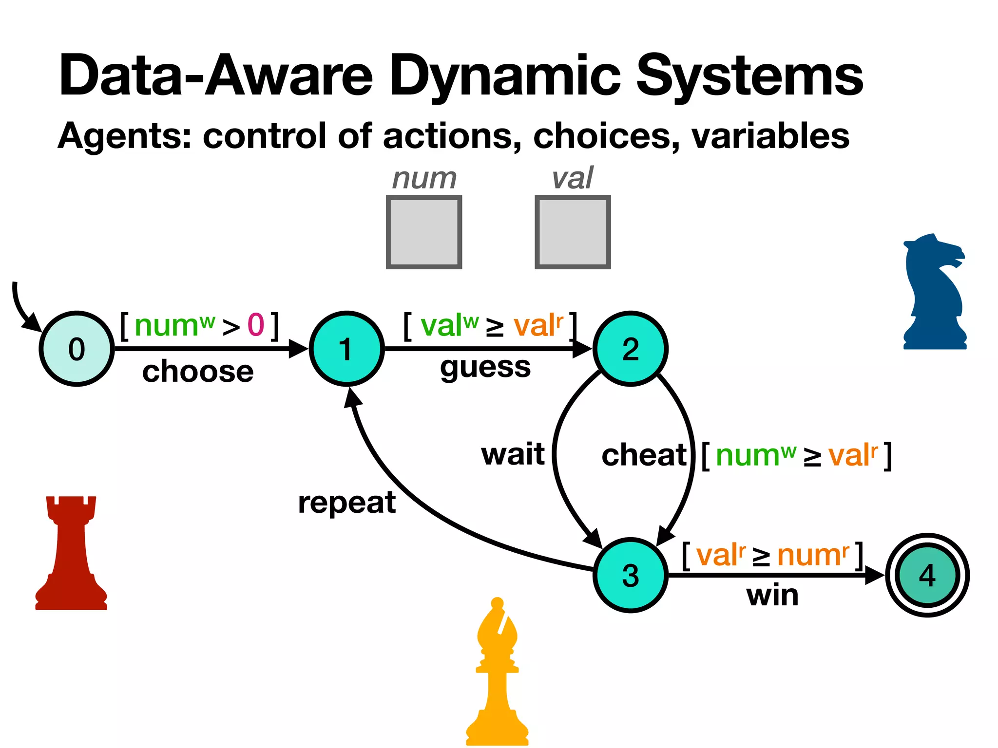 Agents: control of actions, choices, variables
Data-Aware Dynamic Systems
0 1 2
1
4
3
choose
repeat
guess
wait cheat
win
num val
[ numw > 0 ] [ valw ≥ valr ]
[ valr ≥ numr ]
[ numw ≥ valr ]
 