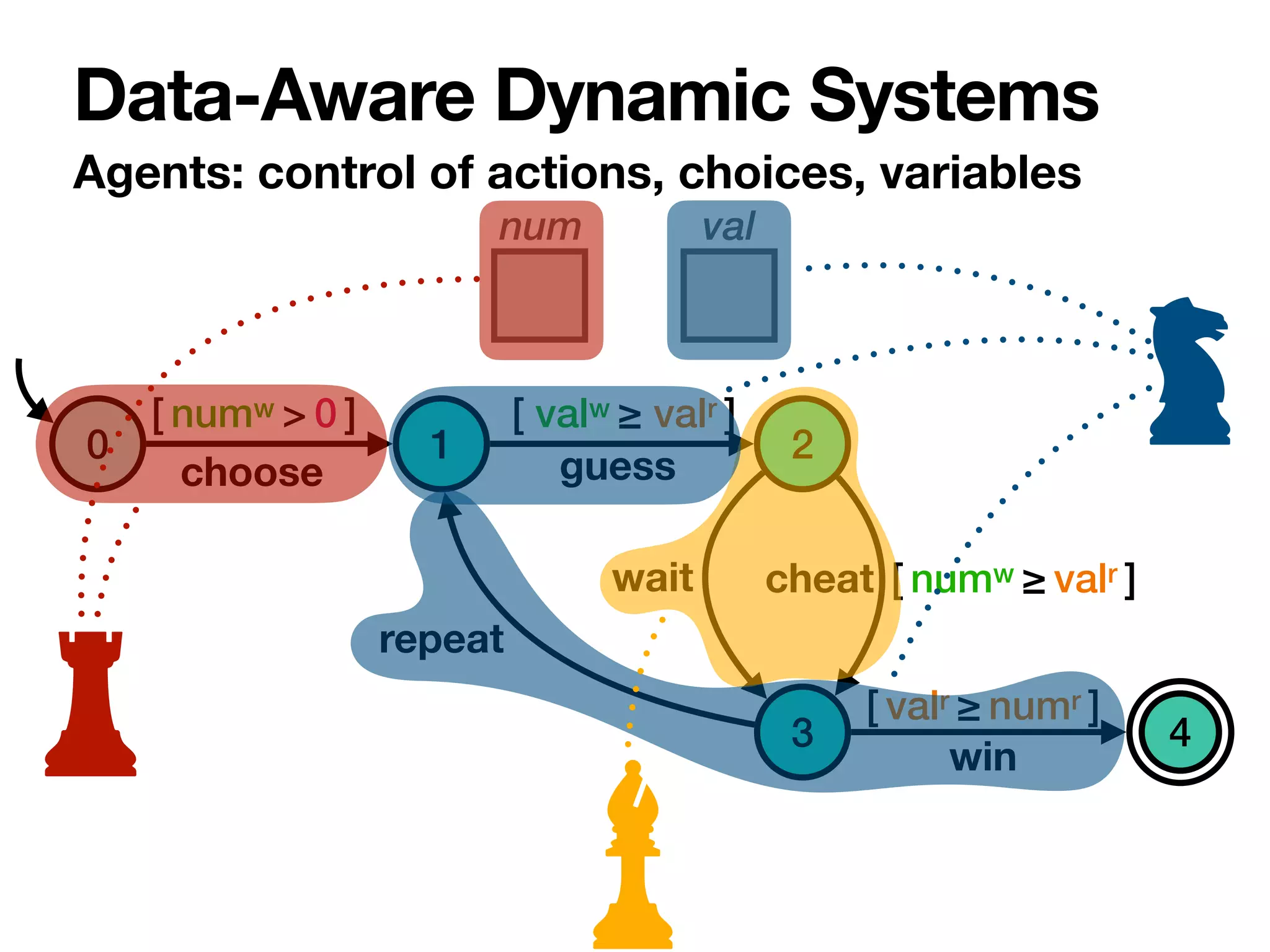Agents: control of actions, choices, variables
Data-Aware Dynamic Systems
0 1 2
1
4
3
choose
repeat
guess
wait cheat
win
num val
[ numw > 0 ] [ valw ≥ valr ]
[ valr ≥ numr ]
[ numw ≥ valr ]
 