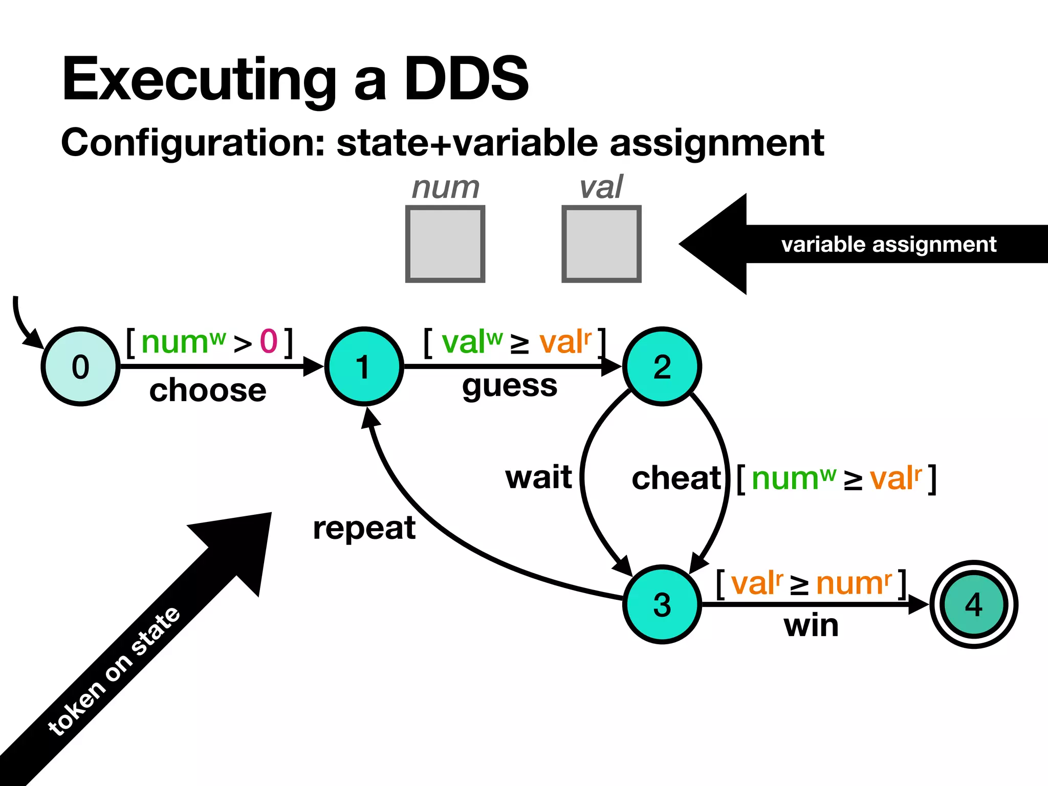 Con
fi
guration: state+variable assignment
Executing a DDS
0 1 2
1
4
3
choose
repeat
guess
wait cheat
win
num val
[ numw > 0 ] [ valw ≥ valr ]
[ valr ≥ numr ]
[ numw ≥ valr ]
t
o
k
e
n
o
n
s
t
a
t
e
variable assignment
 