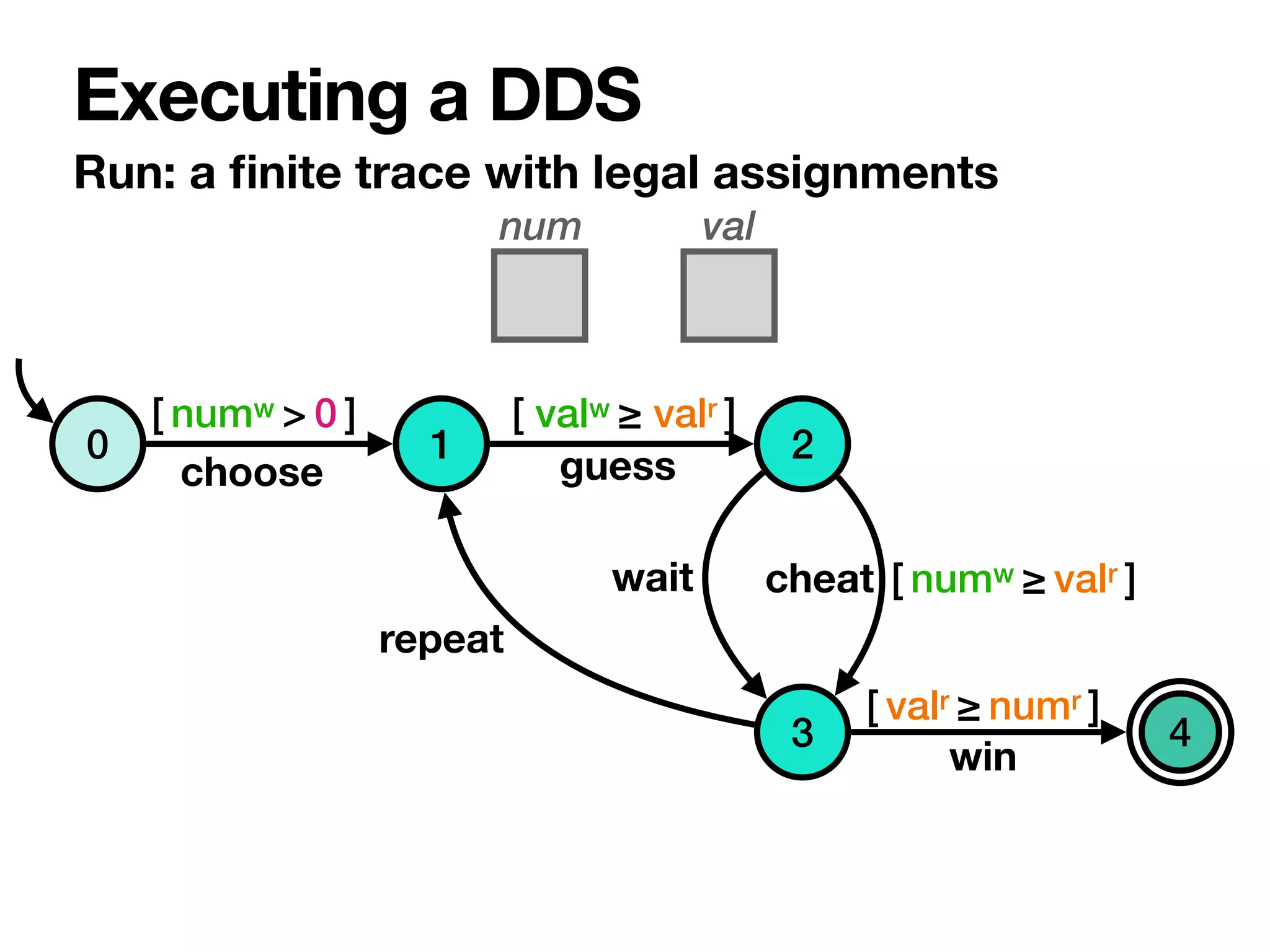 Run: a
fi
nite trace with legal assignments
Executing a DDS
0 1 2
1
4
3
choose
repeat
guess
wait cheat
win
num val
[ numw > 0 ] [ valw ≥ valr ]
[ valr ≥ numr ]
[ numw ≥ valr ]
✓
s1,
⇢
num 50
val 0
◆
 