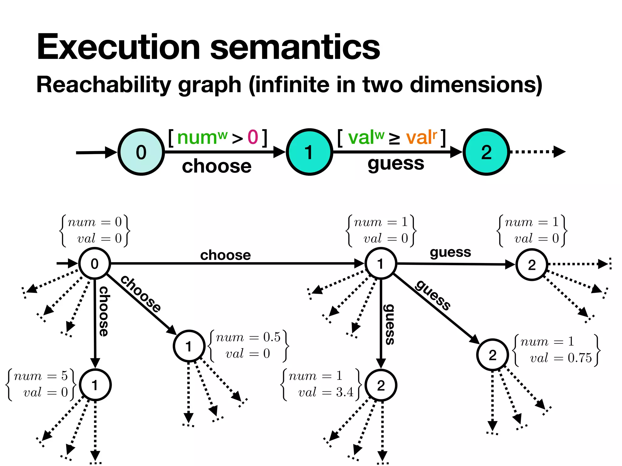 …
…
…
…
…
…
…
…
…
Reachability graph (in
fi
nite in two dimensions)
Execution semantics
0 1 2
choose guess
[ numw > 0 ] [ valw ≥ valr ]
choose
choose
choose
guess
guess
guess
⇢
num = 0
val = 0
⇢
num = 0.5
val = 0
⇢
num = 1
val = 0
⇢
num = 1
val = 0.75
⇢
num = 1
val = 3.4
⇢
num = 1
val = 0
⇢
num = 5
val = 0
0 1
1
2
2
2
1
…
…
…
…
…
…
…
…
…
…
…
…
 