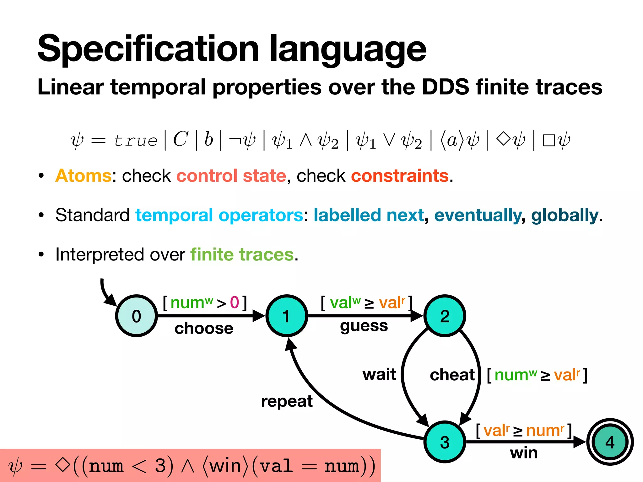 • Atoms: check control state, check constraints.

• Standard temporal operators: labelled next, eventually, globally. 

• Interpreted over
fi
nite traces.
Linear temporal properties over the DDS
fi
nite traces
Specification language
me
st,
ss
of
le
is
ri-
),
a-
d,
by
rd
le
di
by
d,
nt
ment ↵ such that for each (v k) 2 C we have ↵(v) k
and, for each (v1 v2) 2 C, we have ↵(v1) ↵(v2).
4 Specification language
Given a DDS B, let LB be the language with grammar:
= true | C | b | ¬ | 1 ^ 2 | 1 _ 2 | hai | 3 | 2
where a 2 A, C is a constraint set over the variables in B
and b 2 B is a system state of B. We now give the semantics
on finite runs on RGB, for expressing properties on these
runs. For brevity, in what follows it is often convenient to
represent a constraint variable assignment ↵ as a constraint
set. Hence we define C↵
.
=
S
v2V {(v = ↵(v))}.
Intuitively, a formula = C is true when C is satisfiable
together with the current constraint variable assignment ↵
in the run of RGB, i.e., constraint variable assignment is a
solution of C (C [ C↵ is satisfiable). Similarly, an atomic
formula b requires the current system state to be b. hai
requires that is true in the run after executing action a (in
the next configuration, which must exist). 2 and 3 are read
as ‘for each step in the run’ and ‘eventually in the run’.
0 1 2
1
4
3
choose
repeat
guess
wait cheat
win
[ numw > 0 ] [ valw ≥ valr ]
[ valr ≥ numr ]
[ numw ≥ valr ]
b c
= val)}
= val)}
m = val)}
m 6= val)}
m = val)}
m 6= val)}
· · ·
{(num 3), win, (num = val)}
{(num < 3), win, (num = val)}
· · · a a0
⇢
num = 0
val = 0
b1
8
<
:
num > 0
val = 0
val < num
9
=
;
⇢
num < 3
num 6= val
a1
8
<
:
num > 0
val = 0
val < num
9
=
;
⇢
num 3
num 6= val
b2
8
<
:
num > 0
val = 0
val < num
9
=
;
⇢
num < 3
num 6= val b2
8
<
:v
⇢
n
b2
8
<
:
num > 0
val > 0
val num
9
=
;
⇢
num < 3
num 6= val
· · ·
wait, cheat
· · ·
wa
wait,
· · ·
guess
init choose guess
r = 3((num < 3) ^ hwini(val = num)), requiring the chosen real to b
 