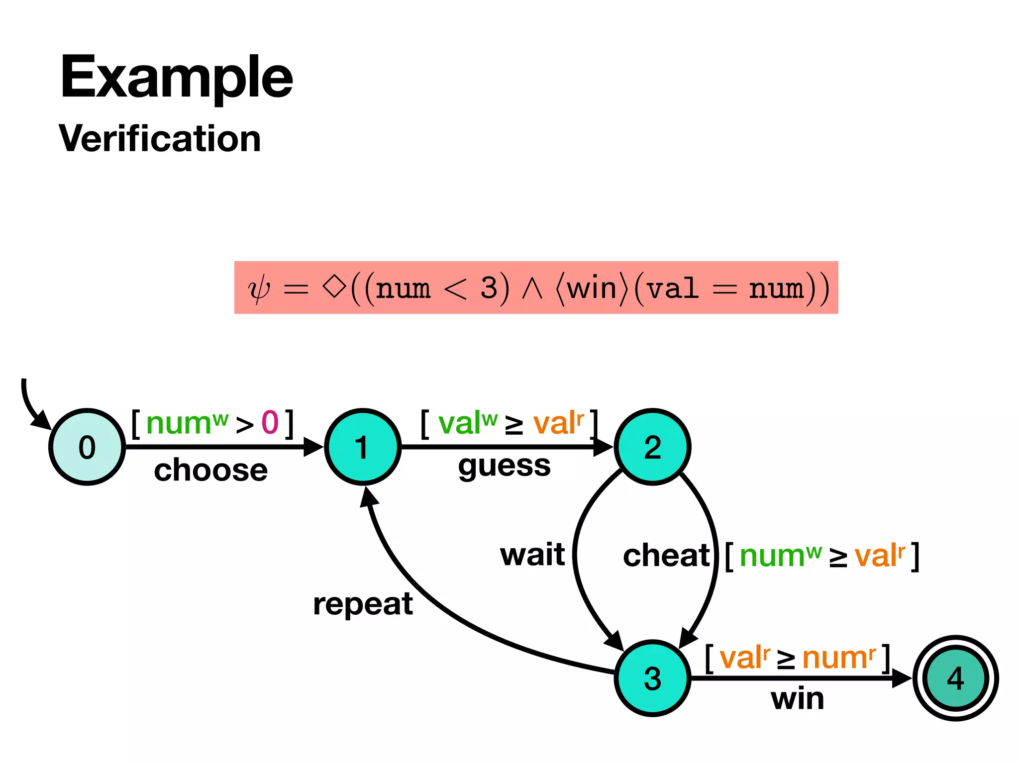 Veri
fi
cation
Example
{(num 3), ¬win, (num = val)}
{(num 3), ¬win, (num 6= val)}
· · · · · · a a0
⇢
n
a1
8
<
:
num > 0
val = 0
val < num
9
=
;
⇢
num 3
num 6= val 8
<
:
num > 0
val > 0
val num
9
=
;
· · ·
guess
init choose
e 4: Left: D for = 3((num < 3) ^ hwini(val = num)), requiring the
uess to be exact. Dots are used for labels not already labelling other outg
ols labelling arcs) showing a winning run. States are associated to two con
DB and the constraint set A. State labels refer to the states of D and DB.
ugh only three are in CGB (see Figure 2): two outcomes disambiguate b
ded to the set of assumptions A. A winning strategy exists if at least num
oller game moves guaranteeing to satisfy is {}, {pick(num, {num > 0, n
roller (with X  Y = ;). The objective is to control, at
step, the values of variables in Y in such a way that for
ossible values of those in X a certain formula is true.
set o
then
ing g
0 1 2
1
4
3
choose
repeat
guess
wait cheat
win
[ numw > 0 ] [ valw ≥ valr ]
[ valr ≥ numr ]
[ numw ≥ valr ]
 
