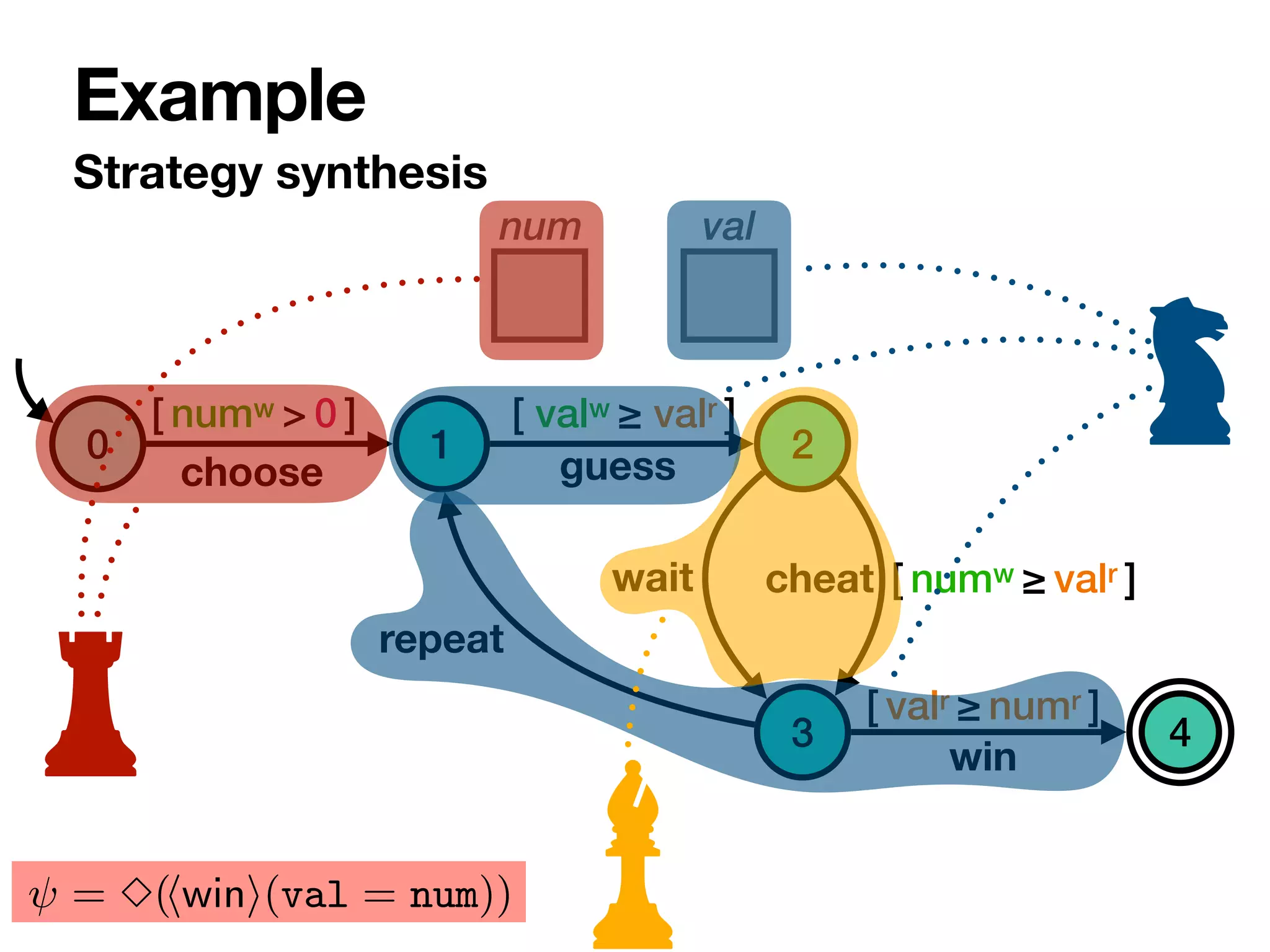 Strategy synthesis
Example
0 1 2
1
4
3
choose
repeat
guess
wait cheat
win
num val
[ numw > 0 ] [ valw ≥ valr ]
[ valr ≥ numr ]
[ numw ≥ valr ]
b c
= val)}
6= val)}
m = val)}
m 6= val)}
m = val)}
m 6= val)}
· · ·
{(num 3), win, (num = val)}
{(num < 3), win, (num = val)}
· · · a a0
⇢
num = 0
val = 0
b1
8
<
:
num > 0
val = 0
val < num
9
=
;
⇢
num < 3
num 6= val
a1
8
<
:
num > 0
val = 0
val < num
9
=
;
⇢
num 3
num 6= val
b2
8
<
:
num > 0
val = 0
val < num
9
=
;
⇢
num < 3
num 6= val b
8
<
:
⇢
b2
8
<
:
num > 0
val > 0
val num
9
=
;
⇢
num < 3
num 6= val
· · ·
wait, cheat
· · ·
w
wait
· · ·
guess
init choose guess
or = 3((num < 3) ^ hwini(val = num)), requiring the chosen real to b
c
3), win, (num = val)}
< 3), win, (num = val)}
· · · a a0
⇢
num = 0
val = 0
b1
8
<
:
num > 0
val = 0
val < num
9
=
;
⇢
num < 3
num 6= val
a1
8
<
:
num > 0
val = 0
val < num
9
=
;
⇢
num 3
num 6= val
b2
8
<
:
num > 0
val = 0
val < num
9
=
;
⇢
num < 3
num 6= val b2
8
<
:
num > 0
val > 0
val < num
9
=
;
⇢
n
b2
8
<
:
num > 0
val > 0
val num
9
=
;
⇢
num < 3
num = val
b2
8
<
:
num > 0
val > 0
val num
9
=
;
⇢
num < 3
num 6= val
8
<
:v
· · ·
wait, cheat
· · ·
wait, cheat
· · ·
wait, cheat
· · ·
guess
init choose guess
c
c
w
m < 3) ^ hwini(val = num)), requiring the chosen real to be smaller than
 