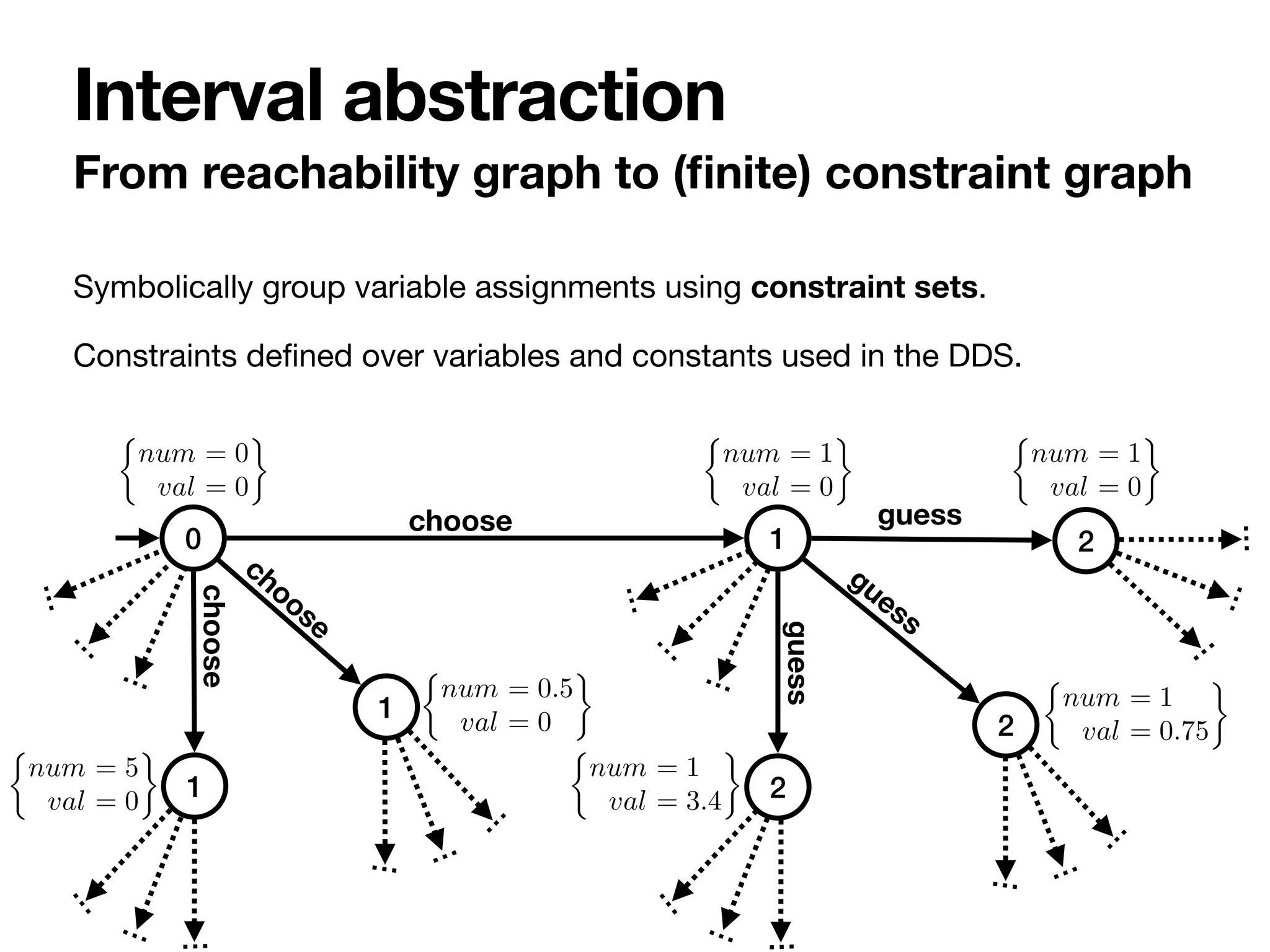 Symbolically group variable assignments using constraint sets.

Constraints de
fi
ned over variables and constants used in the DDS.
From reachability graph to (
fi
nite) constraint graph
Interval abstraction
…
…
…
…
…
…
…
…
…
choose
choose
choose
guess
guess
guess
⇢
num = 0
val = 0
⇢
num = 0.5
val = 0
⇢
num = 1
val = 0
⇢
num = 1
val = 0.75
⇢
num = 1
val = 3.4
⇢
num = 1
val = 0
⇢
num = 5
val = 0
0 1
1
2
2
2
1
…
…
…
…
…
…
…
…
…
…
…
…
 
