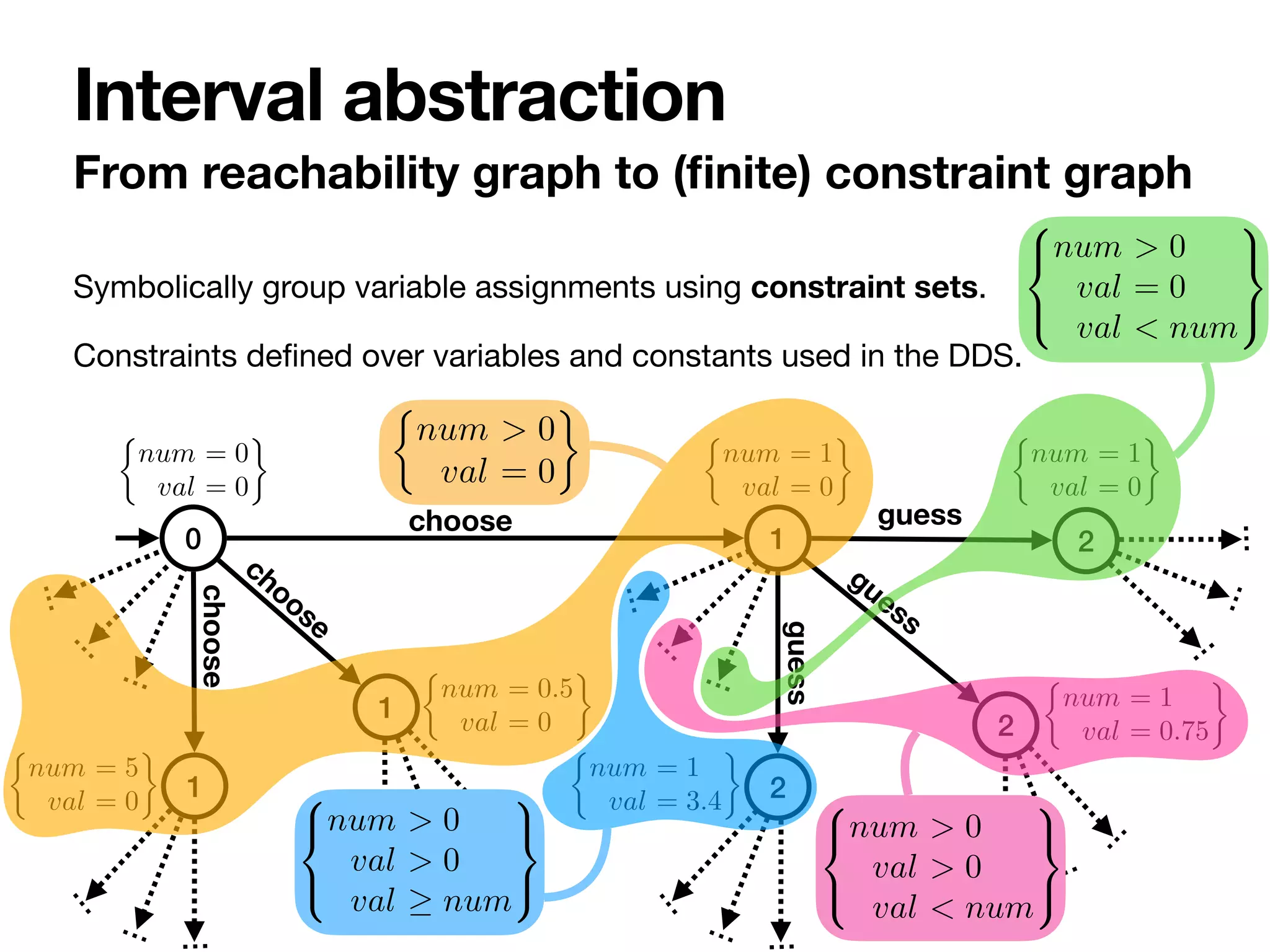 Symbolically group variable assignments using constraint sets.

Constraints de
fi
ned over variables and constants used in the DDS.
From reachability graph to (
fi
nite) constraint graph
Interval abstraction
…
…
…
…
…
…
…
…
…
choose
choose
choose
guess
guess
guess
⇢
num = 0
val = 0
⇢
num = 0.5
val = 0
⇢
num = 1
val = 0
⇢
num = 1
val = 0.75
⇢
num = 1
val = 3.4
⇢
num = 1
val = 0
⇢
num = 5
val = 0
0 1
1
2
2
2
1
…
…
…
…
…
…
…
…
…
…
…
…
⇢
num > 0
val = 0
8
<
:
num > 0
val = 0
val < num
9
=
;
8
<
:
num > 0
val > 0
val num
9
=
;
8
<
:
num > 0
val > 0
val < num
9
=
;
 