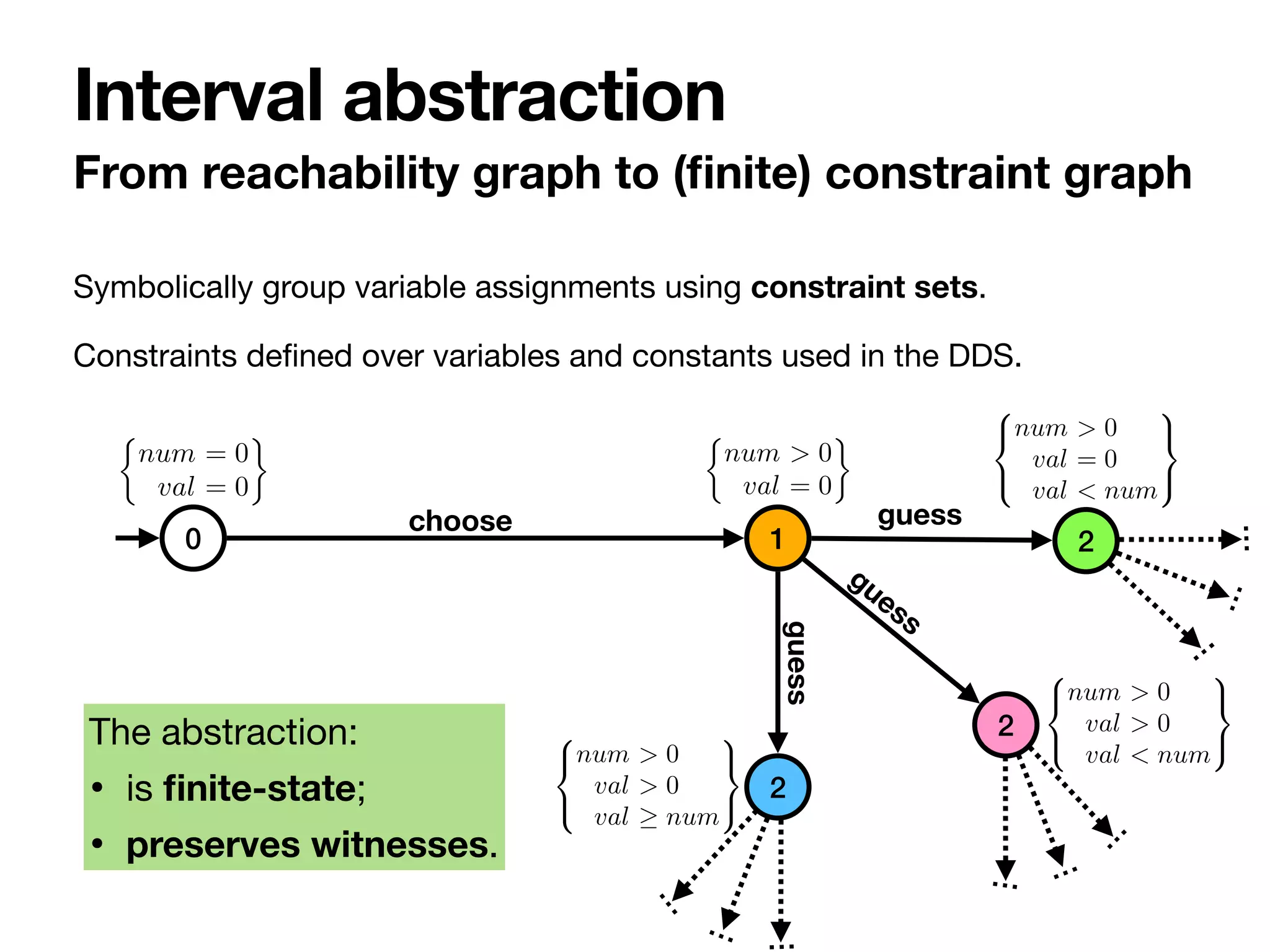 Symbolically group variable assignments using constraint sets.

Constraints de
fi
ned over variables and constants used in the DDS.
From reachability graph to (
fi
nite) constraint graph
Interval abstraction
…
…
…
choose guess
guess
guess
⇢
num = 0
val = 0
0 1 2
2
2
…
…
…
…
…
…
8
<
:
num > 0
val > 0
val num
9
=
;
8
<
:
num > 0
val = 0
val < num
9
=
;
8
<
:
num > 0
val > 0
val < num
9
=
;
⇢
num > 0
val = 0
The abstraction:

• is
fi
nite-state;

• preserves witnesses.
 