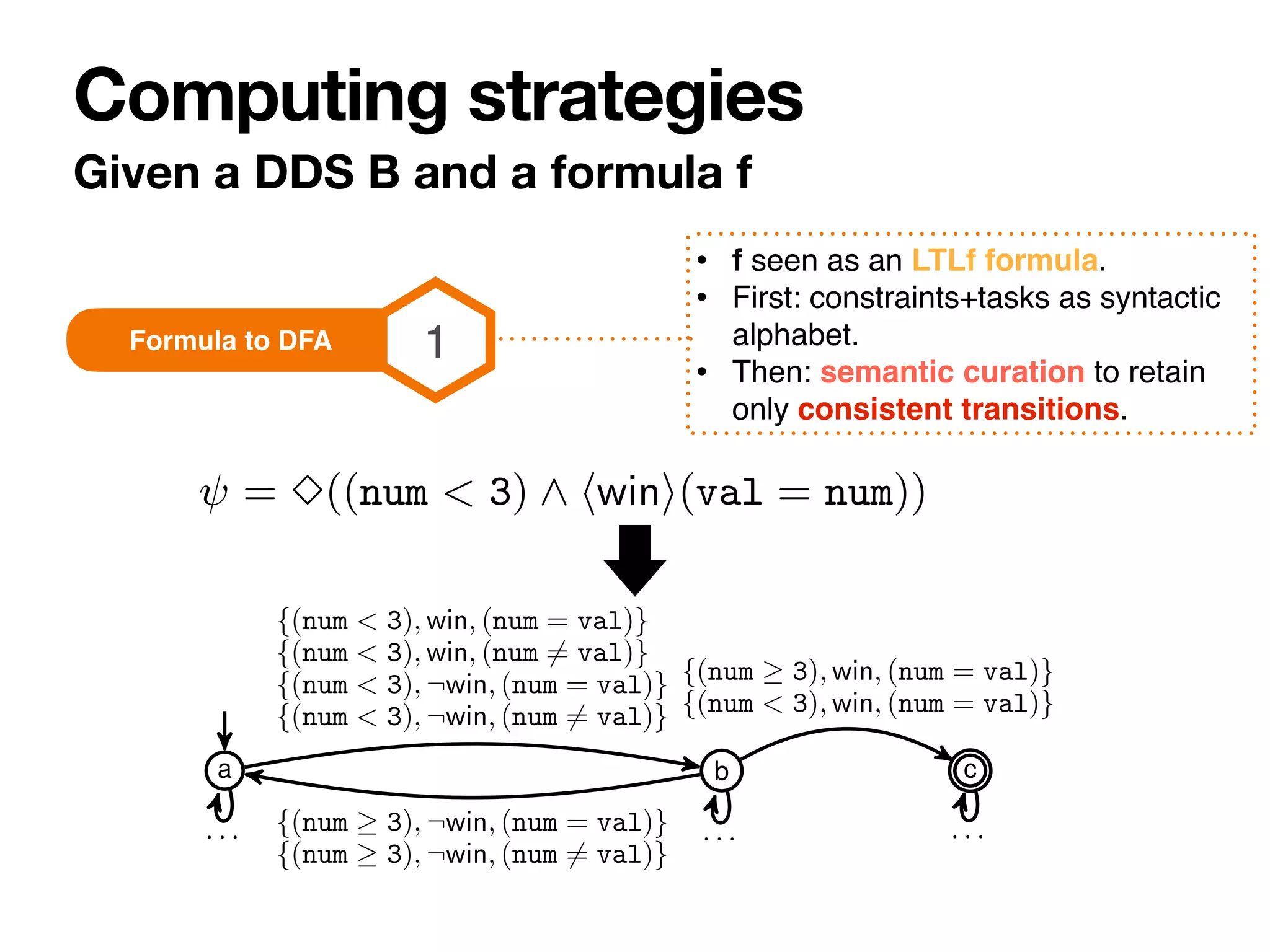 • f seen as an LTLf formula.
• First: constraints+tasks as syntactic
alphabet.
• Then: semantic curation to retain
only consistent transitions.
Given a DDS B and a formula f
Computing strategies
1
Formula to DFA
b c
3), ¬win, (num = val)}
3), ¬win, (num 6= val)}
3), ¬win, (num = val)}
3), ¬win, (num 6= val)}
· · ·
{(num 3), win, (num = val)}
{(num < 3), win, (num = val)}
· · · a a0
⇢
num = 0
val = 0
b1
8
<
:
num > 0
val = 0
val < num
⇢
num < 3
num 6= val
a1
8
<
:
num > 0
val = 0
val < num
9
=
;
⇢
num 3
num 6= val 8
<
:
num > 0
val > 0
val num
9
=
;
⇢
num <
num 6=
· · ·
guess
init choose
eft: D for = 3((num < 3) ^ hwini(val = num)), requiring the chose
o be exact. Dots are used for labels not already labelling other outgoing e
belling arcs) showing a winning run. States are associated to two constraint
d the constraint set A. State labels refer to the states of D and DB. Note
nly three are in CGB (see Figure 2): two outcomes disambiguate betwee
the set of assumptions A. A winning strategy exists if at least num, val 2
ame moves guaranteeing to satisfy is {}, {pick(num, {num > 0, num <
a b c
· · ·
{(num < 3), win, (num = val)}
{(num < 3), win, (num 6= val)}
{(num < 3), ¬win, (num = val)}
{(num < 3), ¬win, (num 6= val)}
{(num 3), ¬win, (num = val)}
{(num 3), ¬win, (num 6= val)}
· · ·
{(num 3), win, (num = val)}
{(num < 3), win, (num = val)}
· · · a
⇢
n
v
8
< num > 0
9
= ⇢
num 3
8
<
:
init
 