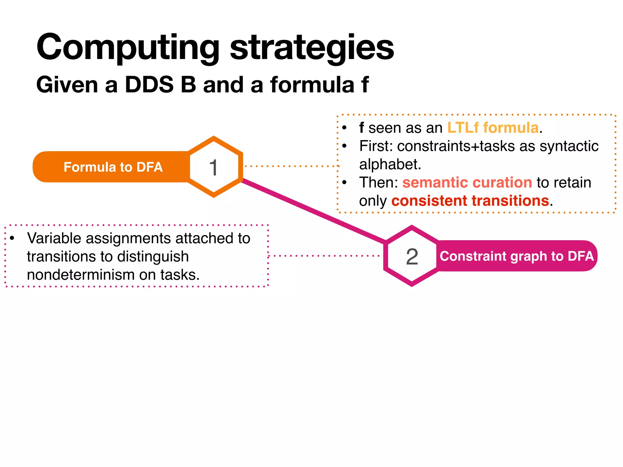 • f seen as an LTLf formula.
• First: constraints+tasks as syntactic
alphabet.
• Then: semantic curation to retain
only consistent transitions.
Given a DDS B and a formula f
Computing strategies
1
Formula to DFA
2 Constraint graph to DFA
• Variable assignments attached to
transitions to distinguish
nondeterminism on tasks.
 