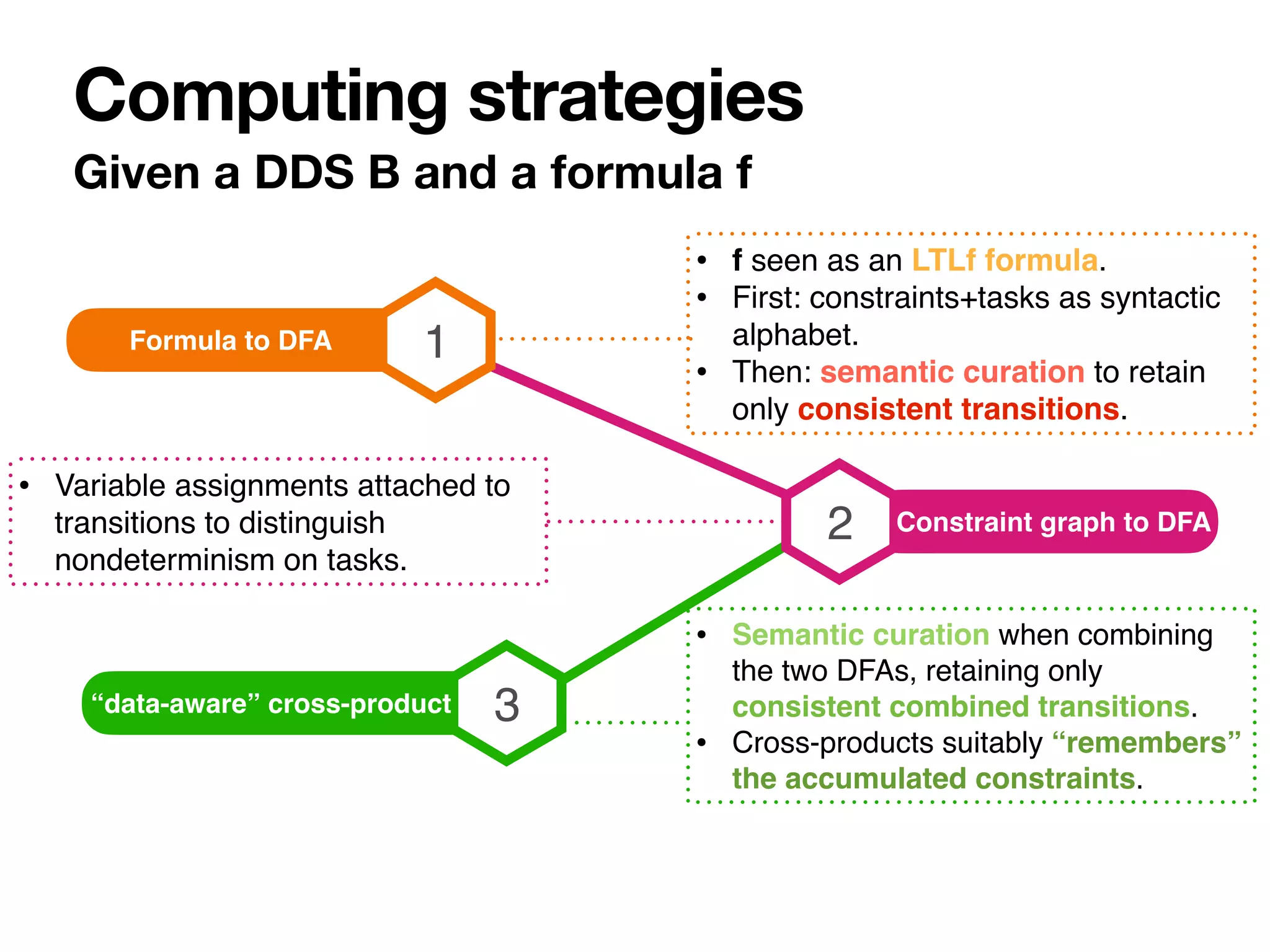 • f seen as an LTLf formula.
• First: constraints+tasks as syntactic
alphabet.
• Then: semantic curation to retain
only consistent transitions.
Given a DDS B and a formula f
Computing strategies
1
Formula to DFA
2 Constraint graph to DFA
• Variable assignments attached to
transitions to distinguish
nondeterminism on tasks.
3
“data-aware” cross-product
• Semantic curation when combining
the two DFAs, retaining only
consistent combined transitions.
• Cross-products suitably “remembers”
the accumulated constraints.
 