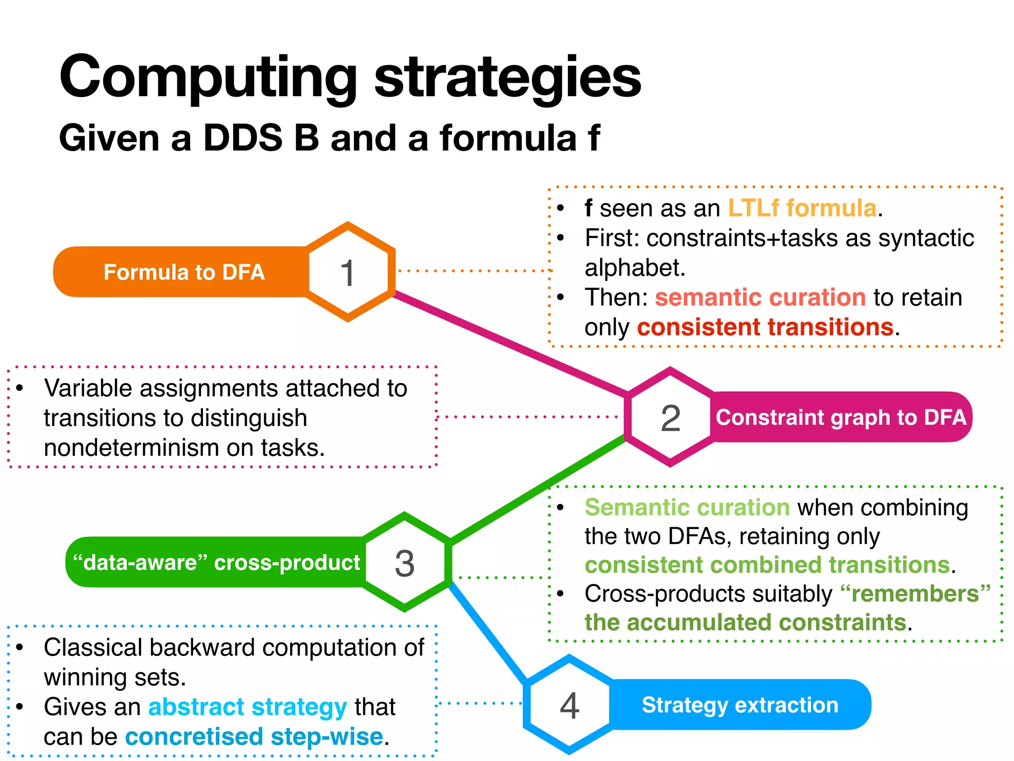 • f seen as an LTLf formula.
• First: constraints+tasks as syntactic
alphabet.
• Then: semantic curation to retain
only consistent transitions.
Given a DDS B and a formula f
Computing strategies
1
Formula to DFA
2 Constraint graph to DFA
• Variable assignments attached to
transitions to distinguish
nondeterminism on tasks.
3
“data-aware” cross-product
• Semantic curation when combining
the two DFAs, retaining only
consistent combined transitions.
• Cross-products suitably “remembers”
the accumulated constraints.
4 Strategy extraction
• Classical backward computation of
winning sets.
• Gives an abstract strategy that
can be concretised step-wise.
 