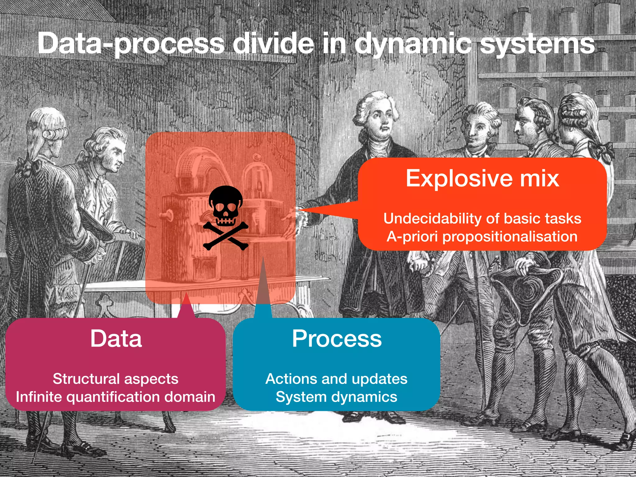Data-process divide in dynamic systems
Data


Structural aspects


In
fi
nite quanti
fi
cation domain
Process


Actions and updates


System dynamics
Explosive mix


Undecidability of basic tasks


A-priori propositionalisation
 
