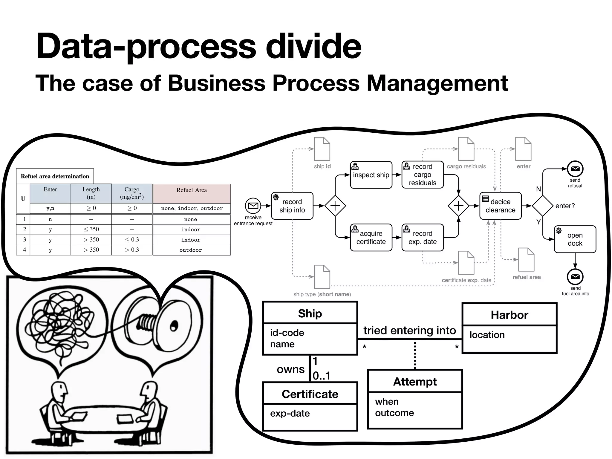 The case of Business Process Management
Data-process divide
Cer. Exp.
(date)
Length
(m)
Draft
(m)
Capacity
(TEU)
Cargo
(mg/cm2)
0 0 0 0 0
Enter
y, n
U
Ship Clearance
 today
> today < 260 < 10 < 1000
> today < 260 < 10 1000
> today < 260 [10,12] < 4000  0.75
> today < 260 [10,12] < 4000 > 0.75
> today [260,320) (10,13] < 6000  0.5
> today [260,320) (10,13] < 6000 > 0.5
> today [320,400) 13 > 4000  0.25
> today [320,400) 13 > 4000 > 0.25
n
y
n
y
n
y
n
y
n
1
2
3
4
5
6
7
8
9
Table 1: DMN representation of the ship clearance decision of Figure 1b
Enter Length
(m)
Cargo
(mg/cm2)
y,n 0 0
Refuel Area
none, indoor, outdoor
U
Refuel area determination
n
y  350
y > 350  0.3
y > 350 > 0.3
none
indoor
indoor
outdoor
1
2
3
4
Table 2: DMN representation of the refuel area determination decision of Figure 1b
er their corresponding datatypes. In Table 1, the input attributes are: (i) the certificate expira-
on date, (ii) the length, (iii) the size, (iv) the capacity, and (v) the amount of cargo residuals of
ship. Such attributes are nonnegative real numbers; this is captured by typing them as reals,
ding restriction “ 0” as facet. The rightmost, red cell represents the output attribute. In both
ses, there is only one output attribute, of type string. The cell below enumerates the possible
tput values produced by the decision table, in descending priority order. If a default output is
fined, it is underlined. This is the case for the none string in Table 2.
Every other row models a rule. The intuitive interpretation of such rules relies on the usual
f . ..then ...” pattern. For example, the first rule of Table 1 states that, if the certificate of the
ip is expired, then the ship cannot enter the port, that is, the enter output attribute is set to n
egardless of the other input attributes). The second rule, instead, states that, if the ship has a
lid certificate, a length shorter than 260 m, a draft smaller than 10 m, and a capacity smaller
an 1000 TEU, then the ship is allowed to enter the port (regardless of the cargo residuals it
rries). Other rules are interpreted similarly.
Ship
id-code


name
Certi
fi
cate
exp-date
Harbor
location
Attempt
when


outcome
tried entering into
owns
1
0..1
* *
receive
entrance request
record
ship info
inspect ship
ship id
acquire
certificate
record
cargo
residuals
record
exp. date
cargo residuals
certificate exp. date
decice
clearance
enter
refuel area
enter?
send
refusal
send
fuel area info
open
dock
N
Y
ship type (short name)
 