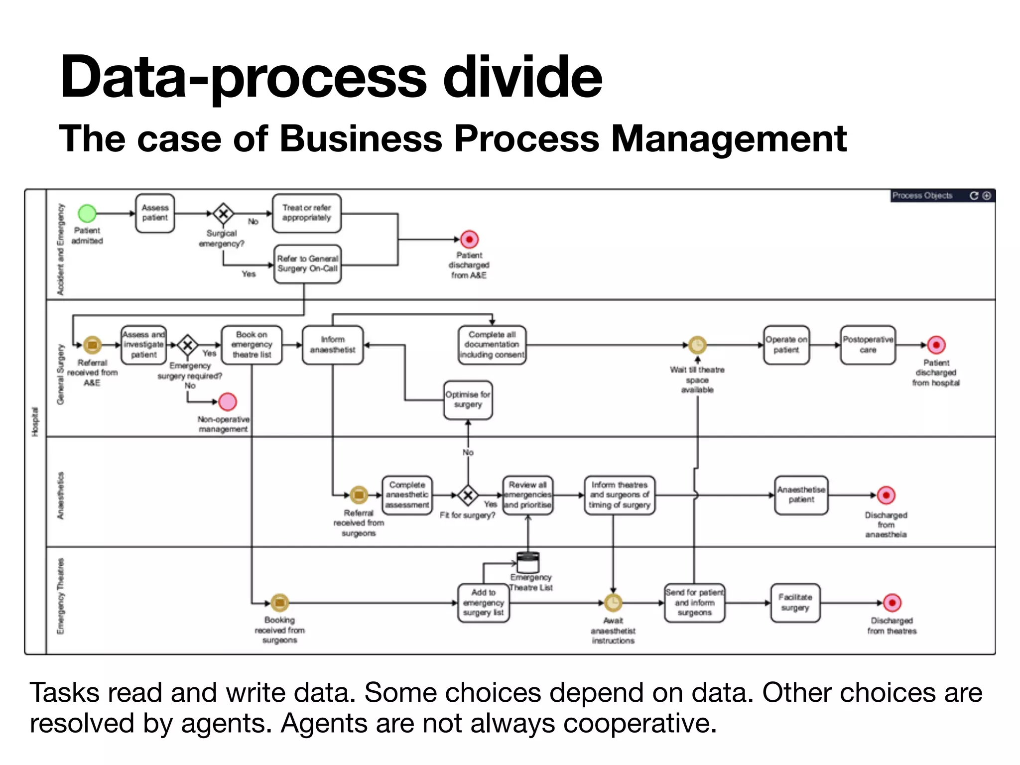 The case of Business Process Management
Data-process divide
Tasks read and write data. Some choices depend on data. Other choices are 
resolved by agents. Agents are not always cooperative.
 