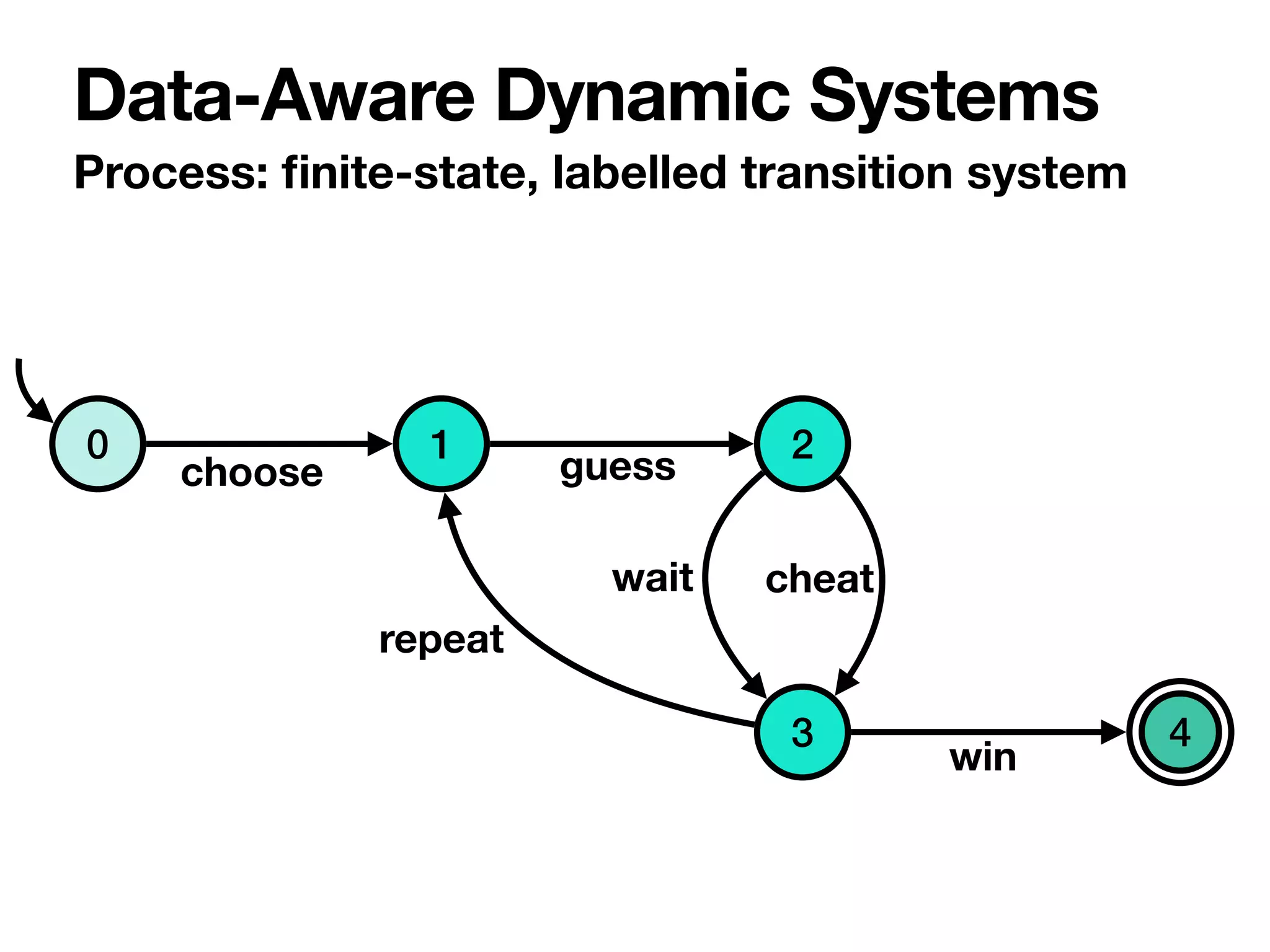 Process:
fi
nite-state, labelled transition system
Data-Aware Dynamic Systems
0 1 2
1
4
3
choose
repeat
guess
wait cheat
win
 