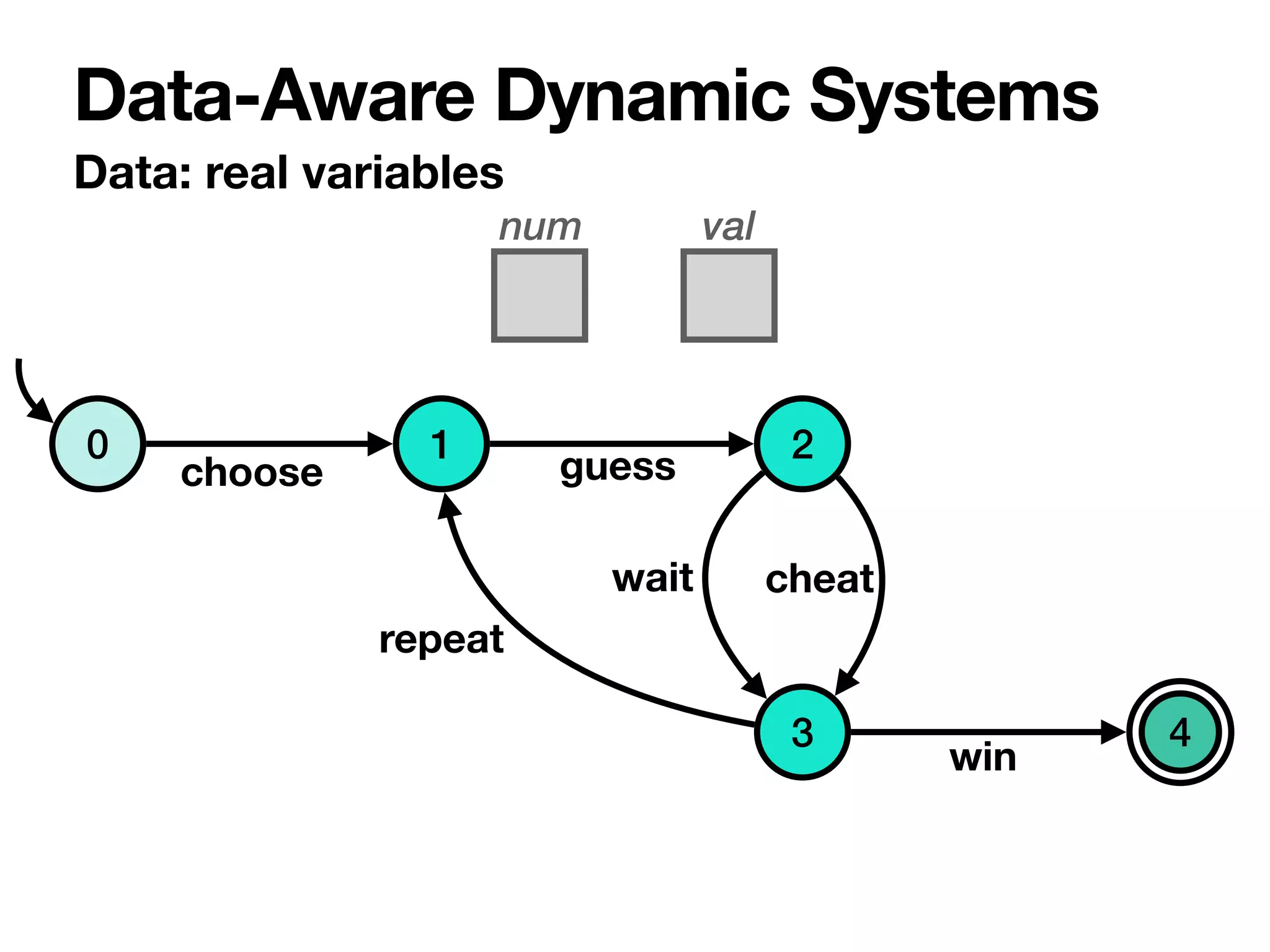 Data: real variables
Data-Aware Dynamic Systems
0 1 2
1
4
3
choose
repeat
guess
wait cheat
win
num val
 