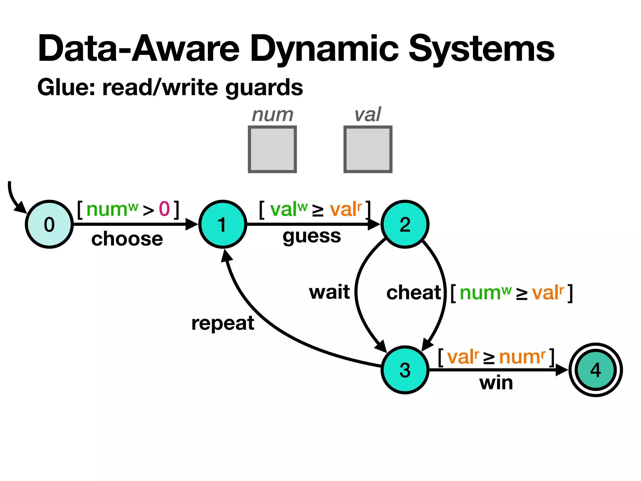 Glue: read/write guards
Data-Aware Dynamic Systems
0 1 2
1
4
3
choose
repeat
guess
wait cheat
win
num val
[ numw > 0 ] [ valw ≥ valr ]
[ valr ≥ numr ]
[ numw ≥ valr ]
 