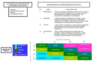 CATEGORIA DE FREQUÊNCIA DE
OCORRÊNCIA DO EVENTO
10
A- PROVÁVEL
B- RAZOAVELMENTE PROVÁVEL
C- REMOTA
D- EXTREMAMENTE REMOTA
SEVERIDADE DAS CONSEQÜÊNCIAS DO EVENTO
CAT. NOME CARACTERÍSTICAS
I DESPREZÍVEL • Ausência de lesões. Possibilidade apenas de casos de primeiros
socorros ou tratamento médico menor; Sem danos, ou danos
não significativos as instalações e equipamentos; Não
comprometimento significativo do meio ambiente.
II MARGINAL • Lesões moderadas a trabalhadores ou habitantes; Danos
moderados às instalações e equipamentos; Degradação
moderada do meio ambiente, porém passível de controle através
de equipamentos e medidas operacionais adequadas.
III CRÍTICA • Lesões severas ou impactantes; Danos severos às instalações
e equipamentos; necessita manutenção corretiva imediata;
Danos relevantes ao meio ambiente, necessita medidas
emergênciais.
IV CATASTRÓFIC
A
• Morte ou lesões impactantes entre trabalhadores e/ou
população; Perda de instalações e equipamentos; Severa
degradação ambiental, com alterações populacionais e/ou
estruturais ou danos irreparáveis ao meio ambiente.
MATRIZ DE
RISCOS
11 DESPREZÍVELDESPREZÍVEL
22 MENORMENOR
33 MODERADOMODERADO
44 SÉRIOSÉRIO
55 CATASTRÓFICOCATASTRÓFICO
3.MODERADO 4.SERIO 5.CATASTRÓFICO
5.CATASTRÓFICO
2.MENOR 3.MODERADO 4.SERIO
5.CATASTRÓFICO
1. DESPREZÍVEL 2.MENOR 3.MODERADO 4.SERIO
1. DESPREZÍVEL 1. DESPREZÍVEL 2.MENOR 3.MODERADO
P
R
O
B
A
B
I
L
I
D
A
D
E
A
B
D
C
S E V E R I D A D E
I II III IV
 