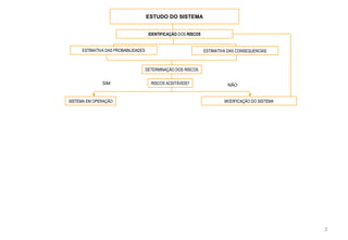 3
ESTUDO DO SISTEMA
NÃO
DETERMINAÇÃO DOS RISCOS
RISCOS ACEITÁVEIS?
SISTEMA EM OPERAÇÃO MODIFICAÇÃO DO SISTEMA
SIM
ESTIMATIVA DAS CONSEQUENCIAS
IDENTIFICAÇÃO DOS RISCOS
ESTIMATIVA DAS PROBABILIDADES
 