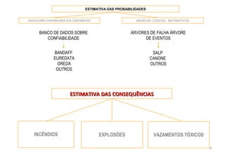 ESTIMATIVA DAS PROBABILIDADES
4
MODELOS LÓGICOS - MATEMÁTICOSDADOS SOBRE CONFIABILIDADE DOS COMPONENTES
BANCO DE DADOS SOBRE
CONFIABILIDADE
ÁRVORES DE FALHA ÁRVORE
DE EVENTOS
BANDAFF
EUREDATA
OREDA
OUTROS
SALP
CANONE
OUTROS
ESTIMATIVA DAS CONSEQUÊNCIASESTIMATIVA DAS CONSEQUÊNCIAS
VAZAMENTOS TÓXICOSINCÊNDIOS EXPLOSÕES
 