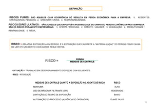 RISCO -- RELATIVA EXPOSIÇÃO A UM PERIGO. É A EXPOSIÇÃO QUE FAVORECE A “MATERIALIZAÇÃO” DO PERIGO COMO CAUSA
DE UM FATO (ACIDENTE E DOS DANOS RESULTANTES.
6
• SITUAÇÃO – TRABALHO EM DESENGRAXAMENTO DE PEÇAS COM SOLVENTES.
• RISCO – INTOXICAÇÃO
MEDIDAS DE CONTROLE QUANTO A EXPOSIÇÃO AO AGENTE DE RISCO RISCO
NENHUMA ALTO
USO DE MÁSCARA FILTRANTE (EPI) MODERADO
LIMITAÇÃO DO TEMPO DE EXPOSIÇÃO BAIXO
AUTOMAÇÃO DO PROCESSO (AUSÊNCIA DO OPERADOR) QUASE NULO
RISCO ==
RISCOS ESPECULATIVOS: SÃO AQUELES QUE ENVOLVEM A POSSIBILIDADE DE GANHO OU PERDA ECONÔMICA PARA A EMPRESA.
SÃO OS RISCOS PURAMENTE EMPRESARIAIS: 1. OFERTA / PROCURA; 2. CRÉDITO / LIQUIDEZ; 3. LEGISLAÇÃO; 4. PRODUTIVIDADE /
RENTABILIDADE; 5. MÍDIA..
RISCOS PUROS: SÃO AQUELES CUJA OCORRÊNCIA SÓ RESULTA EM PERDA ECONÔMICA PARA A EMPRESA: 1. ACIDENTES
OPERACIONAIS, PESSOAIS; 2. DANOS MATERIAIS; 3. RESPONSABILIDADES.
DEFINIÇÃO
 